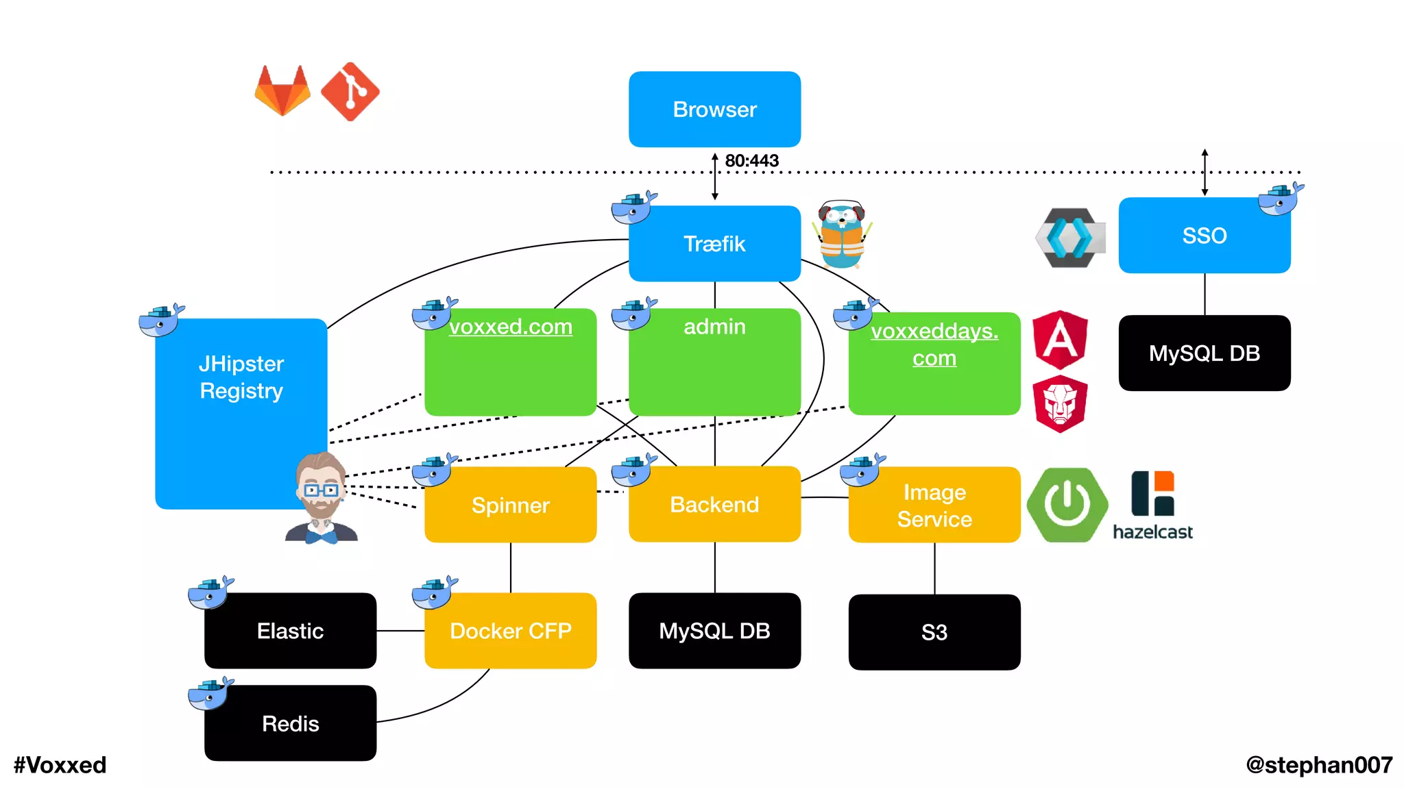 Browser
Træﬁk SSO
voxxed.com
Spinner Backend
80:443
MySQL DB
voxxeddays.
comJHipster
Registry
MySQL DB
admin
Elastic Docker CFP
Redis
@stephan007#Voxxed
S3
Image
Service
 