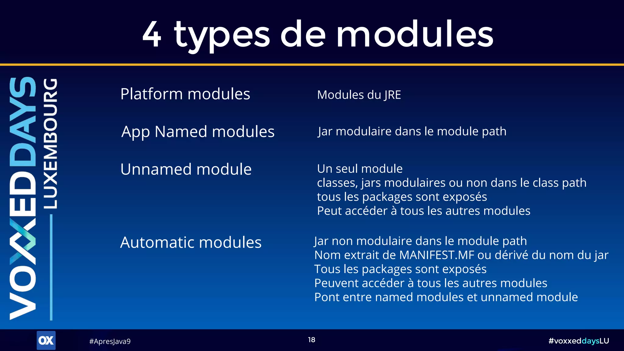 #ApresJava9#ApresJava9 #voxxeddaysLU18
4 types de modules
App Named modules Jar modulaire dans le module path
Automatic modules Jar non modulaire dans le module path
Nom extrait de MANIFEST.MF ou dérivé du nom du jar
Tous les packages sont exposés
Peuvent accéder à tous les autres modules
Pont entre named modules et unnamed module
Unnamed module Un seul module
classes, jars modulaires ou non dans le class path
tous les packages sont exposés
Peut accéder à tous les autres modules
Platform modules Modules du JRE
 