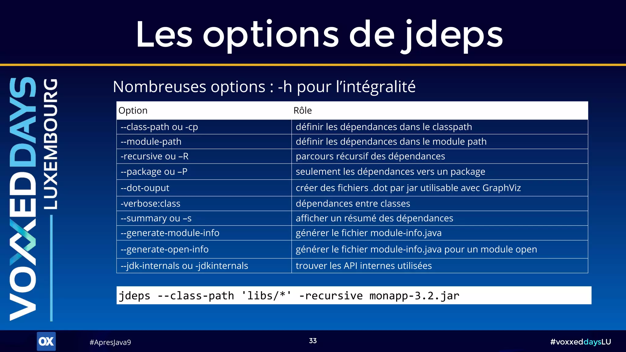 #ApresJava9#ApresJava9 #voxxeddaysLU33
Nombreuses options : -h pour l’intégralité
Les options de jdeps
jdeps --class-path 'libs/*' -recursive monapp-3.2.jar
Option Rôle
--class-path ou -cp définir les dépendances dans le classpath
--module-path définir les dépendances dans le module path
-recursive ou –R parcours récursif des dépendances
--package ou –P seulement les dépendances vers un package
--dot-ouput créer des fichiers .dot par jar utilisable avec GraphViz
-verbose:class dépendances entre classes
--summary ou –s afficher un résumé des dépendances
--generate-module-info générer le fichier module-info.java
--generate-open-info générer le fichier module-info.java pour un module open
--jdk-internals ou -jdkinternals trouver les API internes utilisées
 