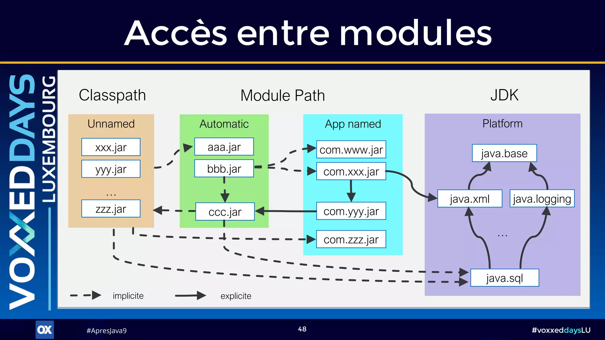#ApresJava9#ApresJava9 #voxxeddaysLU48
Accès entre modules
Unnamed
…
xxx.jar
yyy.jar
zzz.jar
Classpath Module Path JDK
Platform
…
java.base
java.xml java.logging
Automatic
aaa.jar
bbb.jar
ccc.jar
App named
com.www.jar
com.xxx.jar
com.yyy.jar
java.sql
expliciteimplicite
com.zzz.jar
 