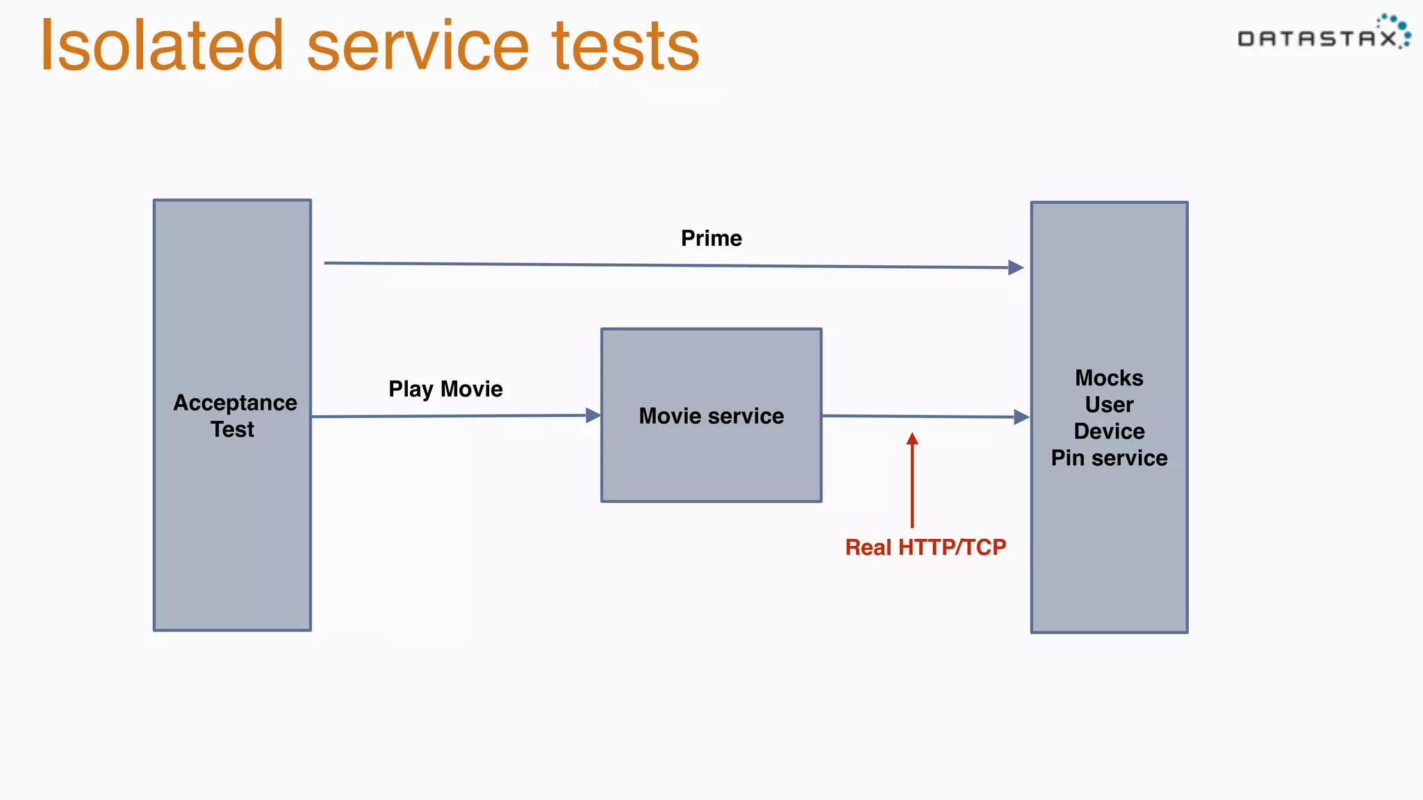 Isolated service tests
Movie service
Mocks
User
Device
Pin service
Play Movie
Acceptance
Test
Prime
Real HTTP/TCP
 