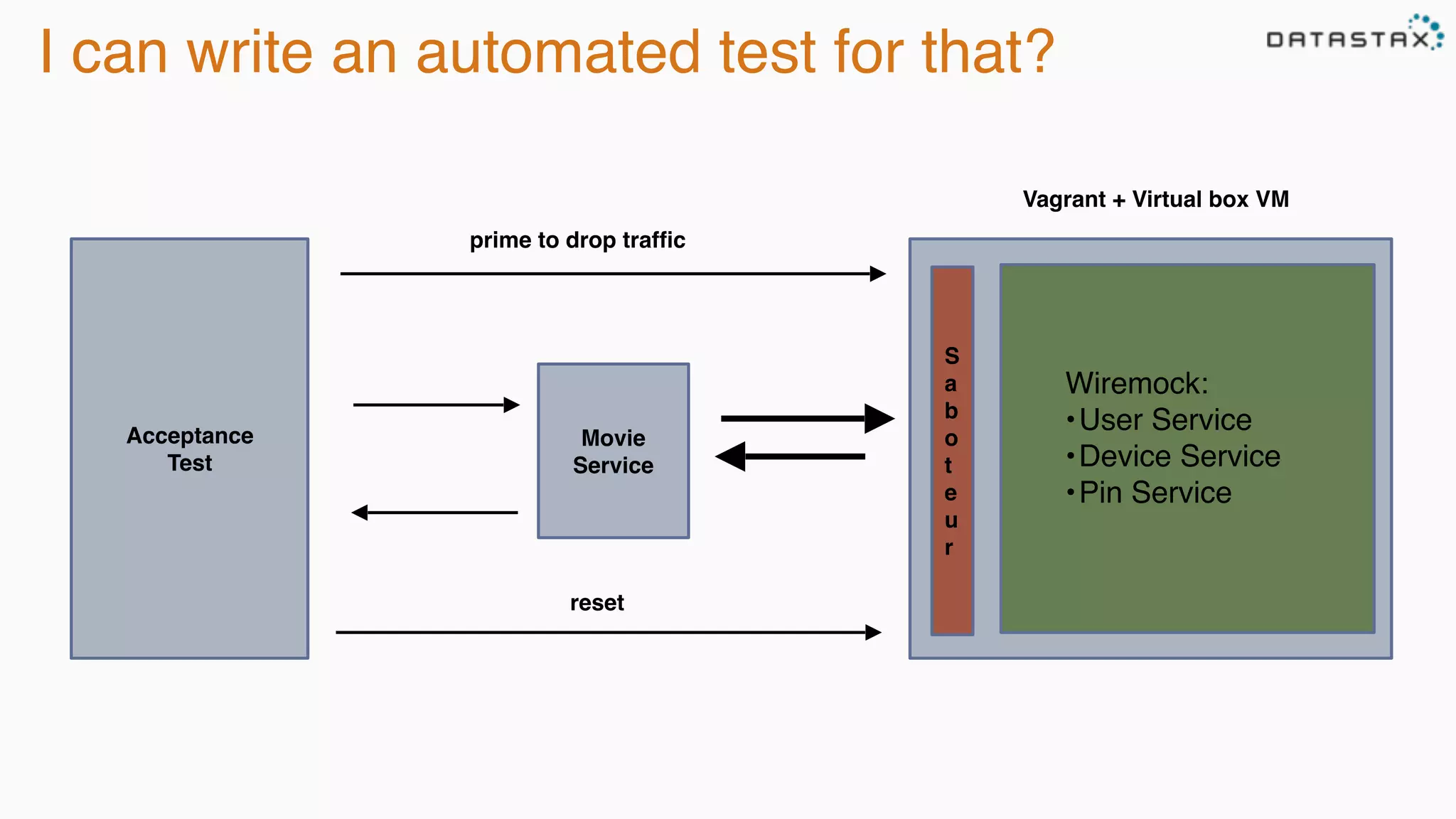 I can write an automated test for that?
Wiremock:
•User Service
•Device Service
•Pin Service
S
a
b
o
t
e
u
r
Vagrant + Virtual box VM
Movie
Service
Acceptance
Test
prime to drop trafﬁc
reset
 