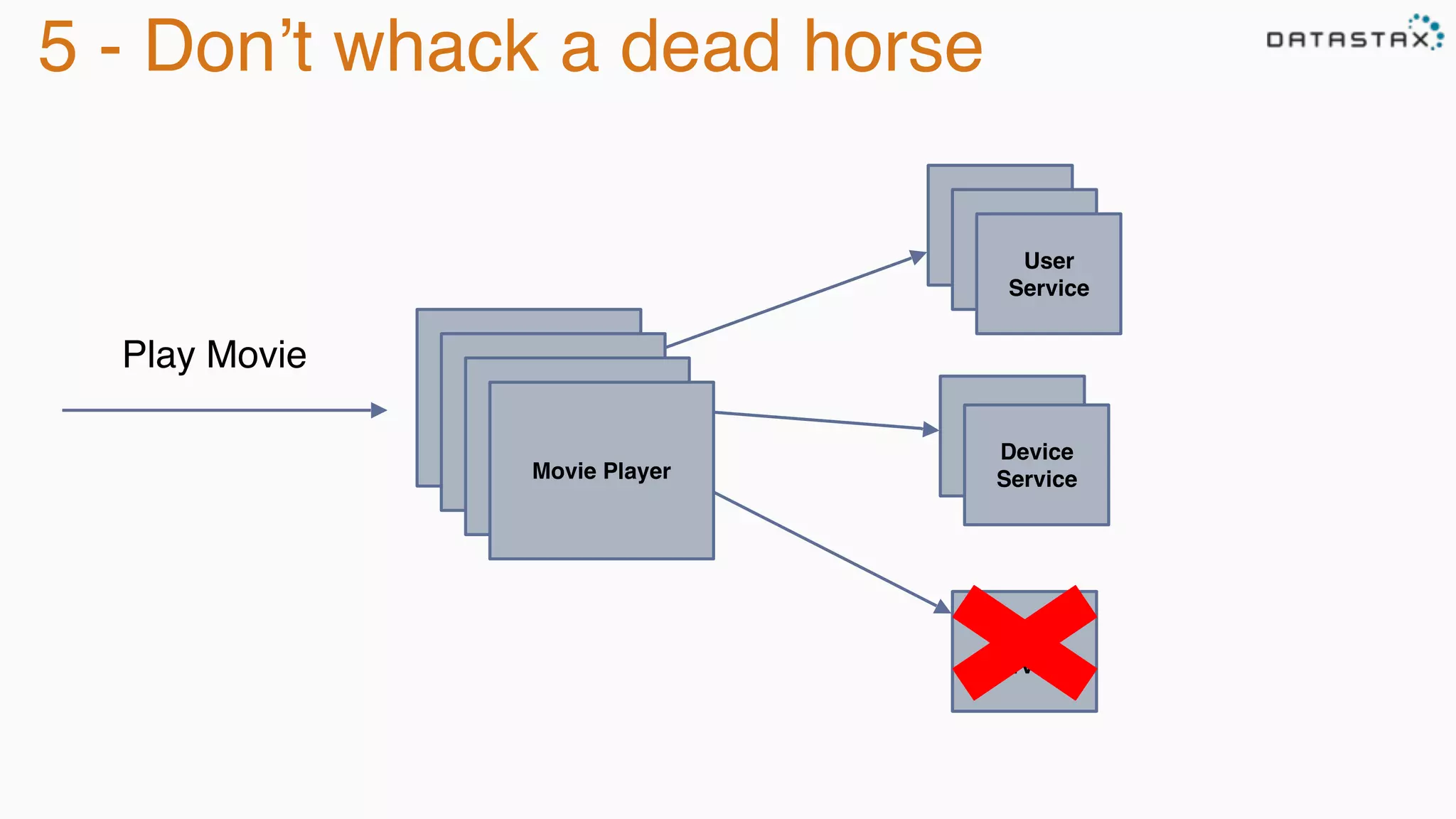 Pin
Service
Movie Player
User
Service
Device
Service
Play Movie
5 - Don’t whack a dead horse
 
