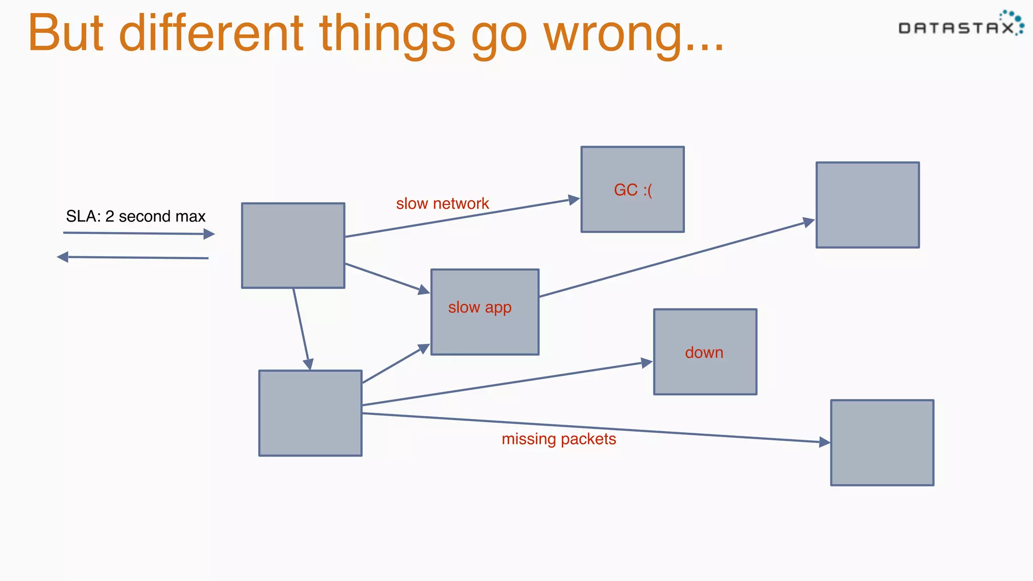 But different things go wrong...
down
slow network
slow app
SLA: 2 second max
missing packets
GC :(
 
