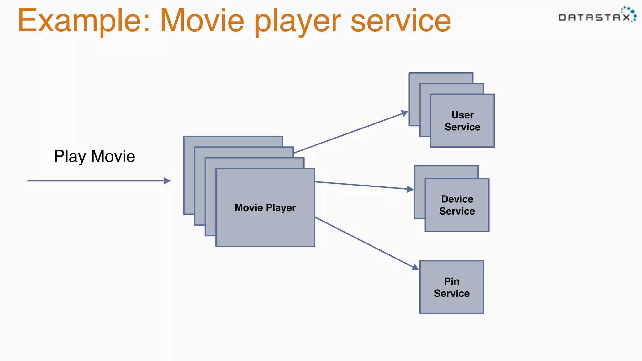 Pin
Service
Movie Player
User
Service
Device
Service
Play Movie
Example: Movie player service
 