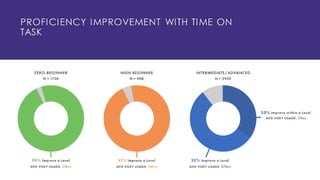Can Data Help Close the Language Skill Gap?