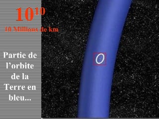 Partie de l’orbite de la Terre en bleu... 10 10  10 Millions de km 