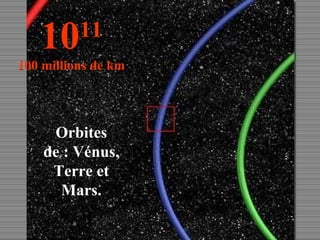 10 11 100 millions de km Orbites de : Vénus, Terre et Mars. 