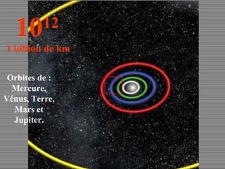 Orbites de : Mercure, Vénus, Terre, Mars et Jupiter. 10 12   1 billion de km 