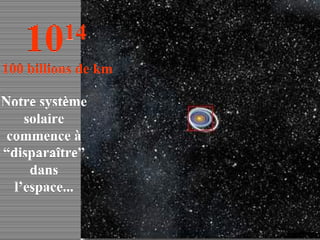 10 14   100 billions de km Notre système solaire commence à “disparaître” dans l’espace... 