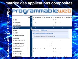 matrice des applications composites Mashup = API[1] + API[2] + API[n] 