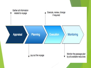 Voyage-Planning PPT.ppt