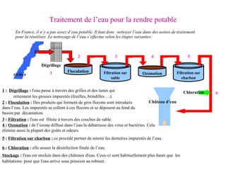 Traitement de l’eau pour la rendre potable
       En France, il n’y a pas assez d’eau potable. Il faut donc nettoyer l’eau dans des usines de traitement
       pour la réutiliser. Le nettoyage de l’eau s’effectue selon les étapes suivantes:



                                            2                    3                  4                      5

                       Dégrillage
                            1         Floculation          Filtration sur                            Filtration sur
      rivière                                                                  Ozonation
                                                                sable                                   charbon


1 : Dégrillage : l'eau passe à travers des grilles et des tamis qui                                     Chloration    6
       retiennent les grosses impuretés (feuilles, brindilles …).
2 : Floculation : Des produits qui forment de gros flocons sont introduits           Château d’eau
dans l’eau. Les impuretés se collent à ces flocons et se déposent au fond du
bassin par décantation.
3 : Filtration : l'eau est filtrée à travers des couches de sable.
4 : Ozonation : de l’ozone diffusé dans l’eau la débarrasse des virus et bactéries. Cela
élimine aussi la plupart des goûts et odeurs.
5 : Filtration sur charbon : ce procédé permet de retenir les dernières impuretés de l’eau.

6 : Chloration : elle assure la désinfection finale de l’eau.
Stockage : l'eau est stockée dans des châteaux d'eau. Ceux-ci sont habituellement plus hauts que les
habitations pour que l'eau arrive sous pression au robinet.
 