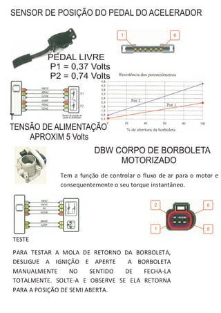 SENSOR DE POSIÇÃO DO PEDAL DO ACELERADOR



         PEDAL LIVRE
         P1 = 0,37 Volts
         P2 = 0,74 Volts



T
TENSÃO DE ALIMENTAÇÃO
    APROXIM 5 Volts
                        DBW CORPO DE BORBOLETA
                             MOTORIZADO
             Tem a função de controlar o fluxo de ar para o motor e
             consequentemente o seu torque instantâneo.




TESTE
PARA TESTAR A MOLA DE RETORNO DA BORBOLETA,
DESLIGUE A IGNIÇÃO E APERTE      A BORBOLETA
MANUALMENTE       NO    SENTIDO DE   FECHA-LA
TOTALMENTE. SOLTE-A E OBSERVE SE ELA RETORNA
PARA A POSIÇÃO DE SEMI ABERTA.
 