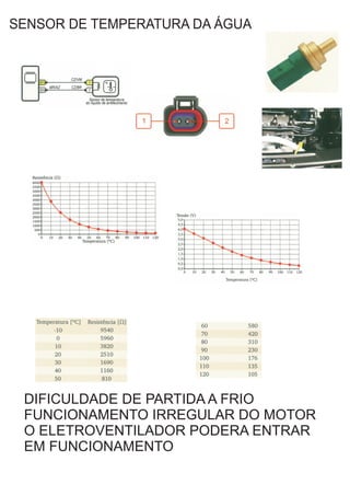 SENSOR DE TEMPERATURA DA ÁGUA




 DIFICULDADE DE PARTIDA A FRIO
 FUNCIONAMENTO IRREGULAR DO MOTOR
 O ELETROVENTILADOR PODERA ENTRAR
 EM FUNCIONAMENTO
 