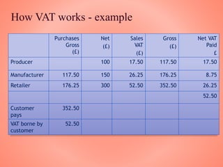 How VAT works - example
Purchases
Gross
(£)
Net
(£)
Sales
VAT
(£)
Gross
(£)
Net VAT
Paid
£
Producer 100 17.50 117.50 17.50
Manufacturer 117.50 150 26.25 176.25 8.75
Retailer 176.25 300 52.50 352.50 26.25
52.50
Customer
pays
352.50
VAT borne by
customer
52.50
 