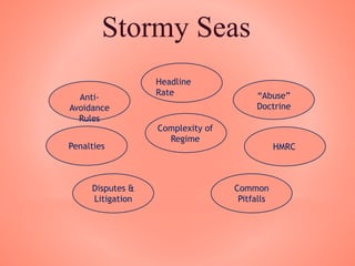 Stormy Seas
Headline
Rate
Anti-
Avoidance
Rules
Penalties
Disputes &
Litigation
Complexity of
Regime
“Abuse”
Doctrine
HMRC
Common
Pitfalls
 