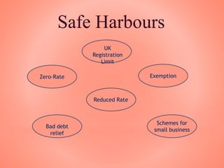 Safe Harbours
UK
Registration
Limit
Zero-Rate
Reduced Rate
Bad debt
relief
Exemption
Schemes for
small business
 