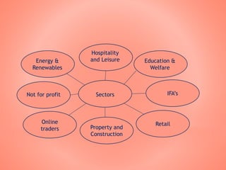 Hospitality
and Leisure
SectorsNot for profit IFA’s
Property and
Construction
RetailOnline
traders
Education &
Welfare
Energy &
Renewables
 
