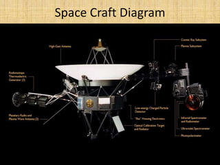 Space Craft Diagram
 