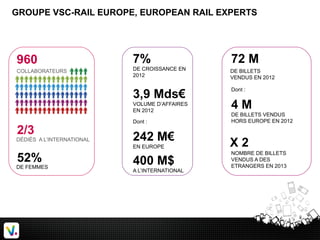 GROUPE VSC-RAIL EUROPE, EUROPEAN RAIL EXPERTS
7%
DE CROISSANCE EN
2012
3,9 Mds€
VOLUME D’AFFAIRES
EN 2012
Dont :
242 M€
EN EUROPE
400 M$
A L’INTERNATIONAL
960
COLLABORATEURS
DÉDIÉS A L’INTERNATIONAL
2/3
DE BILLETS
VENDUS EN 2012
72 M
NOMBRE DE BILLETS
VENDUS A DES
ETRANGERS EN 2013
X 2
DE FEMMES
52%
Dont :
4 M
DE BILLETS VENDUS
HORS EUROPE EN 2012
 
