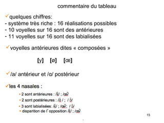 commentaire du tableau
quelques chiffres:
- système très riche : 16 réalisations possibles
- 10 voyelles sur 16 sont des antérieures
- 11 voyelles sur 16 sont des labialisées
voyelles antérieures dites « composées »
[y]

[ø]

[œ]

/a/ antérieur et /ɑ/ postérieur

15

 