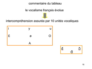 commentaire du tableau
le vocalisme français évolue
intercompréhension assurée par 10 unités vocaliques
i
Ɛ

y
ø

u
O

A

18

 