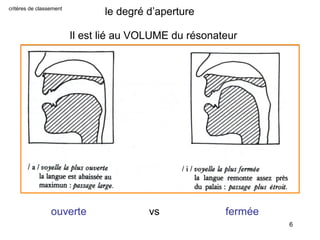 critères de classement

le degré d’aperture
Il est lié au VOLUME du résonateur

ouverte

vs

fermée
6

 
