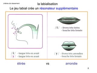 la labialisation
Le jeu labial crée un résonateur supplémentaire

critères de classement

étirée

vs

arrondie
8

 