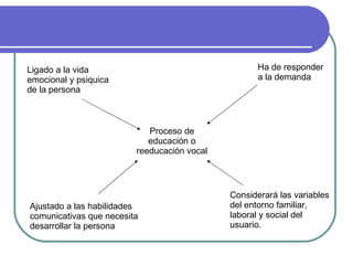 Proceso de educación o reeducación vocal Ligado a la vida emocional y psiquica de la persona Ha de responder a la demanda Considerará las variables del entorno familiar, laboral y social del usuario. Ajustado a las habilidades comunicativas que necesita desarrollar la persona 