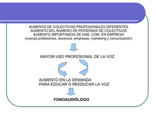 AUMENTO DE COLECTIVOS PROFESIONALES DIFERENTES AUMENTO DEL NUMERO DE PERSONAS DE COLECTIVOS AUMENTO IMPORTANCIA DE HAB. COM. EN EMPRESA (nuevas profesiones, docencia, empresas, marketing y comunicación) MAYOR USO PROFESIONAL DE LA VOZ AUMENTO EN LA DEMANDA PARA EDUCAR O REEDUCAR LA VOZ FONOAUDIÓLOGO 