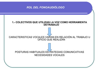 ROL DEL FONOAUDIÓLOGO 1.- COLECTIVOS QUE UTILIZAN LA VOZ COMO HERRAMIENTA DETRABAJO CARACTERISTICAS VOCALES VARÍAN EN RELACIÓN AL TRABAJO U OFICIO QUE REALIZAN POSTURAS HABITUALES ESTRATEGIAS COMUNICATIVAS NECESIDADES VOCALES 