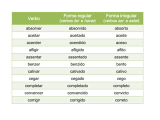 Verbo

Forma regular

Forma irregular

(verbos ter e haver)

(verbos ser e estar)

absorver

absorvido

absorto

aceitar

aceitado

aceite

acender

acendido

aceso

afligir

afligido

aflito

assentar

assentado

assente

benzer

benzido

bento

cativar

cativado

cativo

cegar

cegado

cego

completar

completado

completo

convencer

convencido

convicto

corrigir

corrigido

correto

 