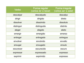 Verbo

Forma regular

Forma irregular

(verbos ter e haver)

(verbos ser e estar)

descalçar

descalçado

descalço

dirigir

dirigido

direto

dissolver

dissolvido

dissoluto

distinguir

distinguido

distinto

eleger

elegido

eleito

emergir

emergido

emerso

entregar

entregado

entregue

envolver

envolvido

envolto

enxugar

enxugado

enxuto

escurecer

escurecido

escuro

expressar

expressado

expresso

exprimir

exprimido

expresso

 