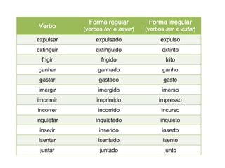Verbo

Forma regular

Forma irregular

(verbos ter e haver)

(verbos ser e estar)

expulsar

expulsado

expulso

extinguir

extinguido

extinto

frigir

frigido

frito

ganhar

ganhado

ganho

gastar

gastado

gasto

imergir

imergido

imerso

imprimir

imprimido

impresso

incorrer

incorrido

incurso

inquietar

inquietado

inquieto

inserir

inserido

inserto

isentar

isentado

isento

juntar

juntado

junto

 