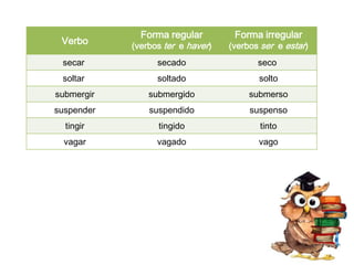 Verbo

Forma regular

Forma irregular

(verbos ter e haver)

(verbos ser e estar)

secar

secado

seco

soltar

soltado

solto

submergir

submergido

submerso

suspender

suspendido

suspenso

tingir

tingido

tinto

vagar

vagado

vago

 