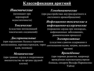 Классификация аритмий
Ишемические
(возникают при
коронарной
недостаточности)
Гемодинамические
(при расстройствах внутрисердечного и
системного кровообращения)
Инфекционно-токсические и
инфекционно-аллергические
(поражение сердца при миокардах,
инфекционных заболеваниях,
ревматическом процессе)
Токсические
(следствие интоксикаций
токсических соединений)
Дисгормональные
(при нарушениях баланса гормонов:
катехоламины, кортикостероидов, тирео
идов, половых)
Электролитные
(следствие сдвигов содержания и
соотношения калия, натрия, кальция и
магния)
Механические
(при травмах сердца и оперативном
вмешательстве на органы грудной
клетки)
Врождѐнные
(при пороках развития, например:
врождѐнная атриовентрикулярная
блокада, синдром Вольфа-Паркинсона-
Уайта)
 