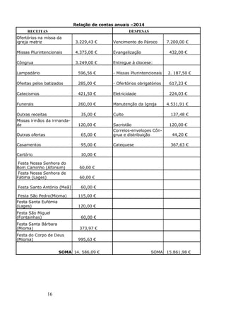 16
Relação de contas anuais –2014
RECEITAS DESPESAS
Ofertórios na missa da
igreja matriz 3.229,43 € Vencimento do Pároco 7.200,00 €
Missas Plurintencionais 4.375,00 € Evangelização 432,00 €
Côngrua 3.249,00 € Entregue à diocese:
Lampadário 596,56 € - Missas Plurintencionais 2. 187,50 €
Ofertas pelos batizados 285,00 € - Ofertórios obrigatórios 617,23 €
Catecismos 421,50 € Eletricidade 224,03 €
Funerais 260,00 € Manutenção da Igreja 4.531,91 €
Outras receitas 35,00 € Culto 137,48 €
Missas irmãos da irmanda-
de 120,00 € Sacristão 120,00 €
Outras ofertas 65,00 €
Correios-envelopes Côn-
grua e distribuição 44,20 €
Casamentos 95,00 € Catequese 367,63 €
Cartório 10,00 €
Festa Nossa Senhora do
Bom Caminho (Afonsim) 60,00 €
Festa Nossa Senhora de
Fátima (Lages) 60,00 €
Festa Santo António (Meã) 60,00 €
Festa São Pedro(Mioma) 115,00 €
SOMA 14. 586,09 € SOMA 15.861,98 €
Festa do Corpo de Deus
(Mioma) 995,63 €
Festa Santa Eufémia
(Lages) 120,00 €
Festa Santa Bárbara
(Mioma) 373,97 €
Festa São Miguel
(Fontainhas) 60,00 €
 