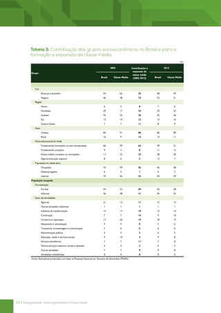 Tabela 3: Contribuição dos gruposgrupos socioeconômicos no Brasil e para a
           Tabela
                  3: Contribuição dos socioeconômicos no Brasil e para a formação e expansão
         formação e expansão da classe média da classe média
                                                                                                                                                (%)

                                                                                     2002                 Contribuição à            2012
                                                                                                           expansão da
          Grupo
                                                                                                           classe média
                                                                            Brasil      Classe Média       (2002-2012)     Brasil     Classe Média



             Cor
                    Brancos e amarelos                                        54              62               25            48            49
                    Negros                                                    46              38               75            52            51
             Região
                    Norte                                                      6              5                 8            7             6
                    Nordeste                                                  29              17               34            29            23
                    Sudeste                                                   43              52               36            42            46
                    Sul                                                       15              19               12            15            16
                    Centro-Oeste                                               7              7                11            8             9
             Área
                    Urbana                                                    84              91               86            86            89
                    Rural                                                     16              9                14            14            11
             Nível educacional do chefe
                    Fundamental incompleto ou sem escolaridade                66              59               64            49            51
                    Fundamental completo                                       9              11                8            11            13
                    Ensino médio completo ou incompleto                       17              23               23            28            30
                    Alguma educação superior                                   8              6                 5            12            7
             População em idade ativa
                    Ocupados                                                  55              59               56            56            58
                    Desempregados                                              6              5                 1            4             3
                    Inativos                                                  39              36               43            40            39
          População ocupada
             Formalização
                    Formal                                                    44              52               69            56            58
                    Informal                                                  56              48               31            44            42
             Setor de atividaddes
                    Agrícola                                                  21              12               11            15            12
                    Outras atividades industriais                              1              1                 1            1             1
                    Indústria de transformação                                14              17               10            13            14
                    Construção                                                 7              7                14            9             10
                    Comércio e reparação                                      17              20               19            18            19
                    Alojamento e alimentação                                   4              4                 8            5             6
                    Transporte, armazenagem e comunicação                      5              6                 6            6             6
                    Administração pública                                      5              5                 3            6             5
                    Educação, saúde e serviços sociais                         9              10                4            9             8
                    Serviços domésticos                                        7              7                11            7             8
                    Outros serviços coletivos, sociais e pessoais              4              4                 3            4             4
                    Outras atividades                                          7              7                 9            9             8
                    Atividades maldefinidas                                    0              0                 0            0             0
          Fonte: Estimativas produzidas com base na Pesquisa Nacional por Amostra de Domicílios (PNAD).




24 | Desigualdade, Heterogeneidade e Diversidade
 