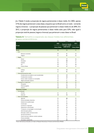 Já a Tabela 4 revela a proporção de negros pertencentes à classe média. Em 2002, apenas
31% dos negros pertenciam a essa classe, enquanto que no Brasil como um todo – somando
negros e brancos – a proporção de pessoas que pertenciam à classe média era de 38%. Em
2012, a proporção de negros pertencentes à classe média subiu para 52%, valor igual à
proporção total de pessoas (negras e brancas) que pertencem a essa classe no Brasil.

Tabela 4: Tamanho e expansão damédia nos diferentes grupos socieconômicos
          Tabela 4: Tamanho e expansão da classe
                                                 classe média nos diferentes
grupos socieconômicos
                                                                               (%)              (p.p.)      (%)

                                                                              2002                          2012
                                                                                       Expansão líquida
Grupo                                                                                  da classe média
                                                                          Classe Média   (2002-2012)    Classe Média

Brasil                                                                          38               14          52
   Cor
          Brancos e amarelos                                                    44                8          53
          Negros                                                                31               21          52
   Região
          Norte                                                                 31               17          48
          Nordeste                                                              22               20          42
          Sudeste                                                               46               11          57
          Sul                                                                   49                9          58
          Centro-Oeste                                                          40               17          57
   Área
          Urbana                                                                42               12          54
          Rural                                                                 21               21          42
   Nível educacional do chefe
          Fundamental incompleto ou sem escolaridade                            34               19          54
          Fundamental completo                                                  49               10          59
          Ensino médio completo ou incompleto                                   53                4          57
          Alguma educação superior                                              27                2          30
   População em idade ativa                                                     41               12          53
          Ocupados                                                              44               11          55
          Desempregados                                                         33               12          44
          Inativos                                                              38               13          51
População ocupada
   Formalização
          Formal                                                                51                6          57
          Informal                                                              38               15          52
   Setor de atividaddes
          Agrícola                                                              25               20          45
          Outras atividades industriais                                         41                7          49
          Indústria de transformação                                            54                9          62
          Construção                                                            45               17          62
          Comércio e reparação                                                  50                9          59
          Alojamento e alimentação                                              50               13          63
          Transporte, armazenagem e comunicação                                 53                6          58
          Administração pública                                                 47               -2          45
          Educação, saúde e serviços sociais                                    47               -1          46
          Serviços domésticos                                                   42               23          65
          Outros serviços coletivos, sociais e pessoais                         48                5          53
          Outras atividades                                                     44                4          48
          Atividades maldefinidas                                               31               24          55
Fonte: Estimativas produzidas com base na Pesquisa Nacional por Amostra de Domicílios (PNAD).




                                                                               Desigualdade, Heterogeneidade e Diversidade | 25
 