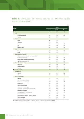 Tabela 5: Distribuição por classes segundo os diferentes grupos
          socioeconômicos, 2002 por classes segundo os diferentes grupos socioeconômicos, 2002
                   Tabela 5: Distribuição


                                                                                                                            (%)

                                                                                                            Classe
            Grupo
                                                                                          Baixa             Média    Alta

            Brasil                                                                          48               38       13
               Cor
                      Brancos e amarelos                                                    35               44       20
                      Negros                                                                63               31       6
               Região
                      Norte                                                                 61               31       8
                      Nordeste                                                              73               22       5
                      Sudeste                                                               36               46       18
                      Sul                                                                   35               49       16
                      Centro-Oeste                                                          45               40       16
               Área
                      Urbana                                                                43               42       15
                      Rural                                                                 77               21       2
               Nível educacional do chefe
                      Fundamental incompleto ou sem escolaridade                            61               34       4
                      Fundamental completo                                                  39               49       12
                      Ensino médio completo ou incompleto                                   24               53       23
                      Alguma educação superior                                              3                27       70
               População em idade ativa                                                     44               41       15
                      Ocupados                                                              39               44       17
                      Desempregados                                                         60               33       7
                      Inativos                                                              49               38       13
            População ocupada                                                               39               44       17
               Formalização
                      Formal                                                                23               51       26
                      Informal                                                              52               38       10
               Setor de atividaddes
                      Agrícola                                                              71               25       3
                      Outras atividades industriais                                         33               41       26
                      Indústria de transformação                                            29               54       17
                      Construção                                                            47               45       8
                      Comércio e reparação                                                  31               50       19
                      Alojamento e alimentação                                              36               50       14
                      Transporte, armazenagem e comunicação                                 26               53       21
                      Administração pública                                                 20               47       33
                      Educação, saúde e serviços sociais                                    17               47       35
                      Serviços domésticos                                                   55               42       3
                      Outros serviços coletivos, sociais e pessoais                         31               48       21
                      Outras atividades                                                     16               44       39
                      Atividades maldefinidas                                               61               31       8
            Fonte: Estimativas produzidas com base na Pesquisa Nacional por Amostra de Domicílios (PNAD).




30 | Desigualdade, Heterogeneidade e Diversidade
 