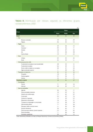 Tabela 6: Distribuição por classes segundo os diferentes grupos
socioeconômicos, 2012 por classes segundo os diferentes grupos socioeconômicos, 2012
         Tabela 6: Distribuição


                                                                                                                 (%)

                                                                                                 Classe
 Grupo
                                                                               Baixa             Média    Alta

 Brasil                                                                          28               52       20
    Cor
           Brancos e amarelos                                                    19               53       29
           Negros                                                                36               52       12
    Região
           Norte                                                                 39               48       13
           Nordeste                                                              49               42       9
           Sudeste                                                               18               57       25
           Sul                                                                   15               58       28
           Centro-Oeste                                                          19               57       24
    Área
           Urbana                                                                24               54       22
           Rural                                                                 52               42       6
    Nível educacional do chefe
           Fundamental incompleto ou sem escolaridade                            38               54       8
           Fundamental completo                                                  26               59       15
           Ensino médio completo ou incompleto                                   20               57       23
           Alguma educação superior                                               5               30       65
    População em idade ativa                                                     25               53       22
           Ocupados                                                              18               55       27
           Desempregados                                                         47               44       9
           Inativos                                                              33               51       17
 População ocupada                                                               18               55       27
    Formalização
           Formal                                                                 9               57       34
           Informal                                                              29               52       19
    Setor de atividaddes
           Agrícola                                                              46               45       9
           Outras atividades industriais                                         10               49       41
           Indústria de transformação                                            11               62       27
           Construção                                                            22               62       16
           Comércio e reparação                                                  13               59       27
           Alojamento e alimentação                                              16               63       21
           Transporte, armazenagem e comunicação                                 12               58       30
           Administração pública                                                  9               45       46
           Educação, saúde e serviços sociais                                     6               46       48
           Serviços domésticos                                                   26               65       9
           Outros serviços coletivos, sociais e pessoais                         12               53       35
           Outras atividades                                                      7               48       46
           Atividades maldefinidas                                               30               55       15
 Fonte: Estimativas produzidas com base na Pesquisa Nacional por Amostra de Domicílios (PNAD).




                                                                                Desigualdade, Heterogeneidade e Diversidade | 31
 