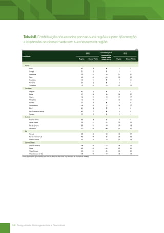 Tabela 8: Contribuição dos estados para as suas regiões e para a formação
          e expansão da classe média em sua respectiva região
                           Tabela 8: Contribuição dos estados para as suas regiões e para a formação e expansão da classe média em sua respectiva região


                                                                                                                                                                (%)

                                                                                                 2002               Contribuição à               2012
                                                                                                                     expansão da
         Localidade
                                                                                                                     classe média
                                                                                        Região      Classe Média     (2002-2012)        Região       Classe Média



            Norte
                    Acre                                                                   4              4               6                5               5
                    Amapá                                                                  5              5               4                5               4
                    Amazonas                                                              23             23               18               21              21
                    Pará                                                                  44             43               43               44              43
                    Rondônia                                                              10             13               9                9               11
                    Roraima                                                                3              2               5                3               3
                    Tocantins                                                             12             10               15               12              12
            Nordeste
                    Alagoas                                                                6              5                5               6               5
                    Bahia                                                                 27             28               26               26              27
                    Ceará                                                                 16             15               18               17              17
                    Maranhão                                                              12             10               11               13              11
                    Paraíba                                                                7              7                8               7               8
                    Pernambuco                                                            16             16               17               16              17
                    Piauí                                                                  6              6                7               6               6
                    Rio Grande do Norte                                                    6              7                6               6               6
                    Sergipe                                                                4              5                4               4               4
            Sudeste
                    Espírito Santo                                                         4              4                7               4               4
                    Minas Gerais                                                          25             21               37               25              25
                    Rio de Janeiro                                                        20             21               10               19              18
                    São Paulo                                                             51             54               46               52              52
            Sul
                    Paraná                                                                38             36               50               38              39
                    Rio Grande do Sul                                                     40             39               36               39              38
                    Santa Catarina                                                        22             25               14               23              23
            Centro-Oeste
                    Distrito Federal                                                      18             16               13               18              15
                    Goiás                                                                 43             45               45               43              45
                    Mato Grosso                                                           22             21               25               22              22
                    Mato Grosso do Sul                                                    18             18               18               18              18
         Fonte: Estimativas produzidas com base na Pesquisa Nacional por Amostra de Domicílios (PNAD).




34 | Desigualdade, Heterogeneidade e Diversidade
 