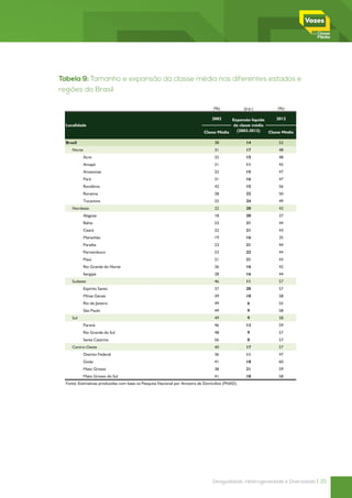 Tabela 9: Tamanho e expansão da classe média nos diferentes estados e
regiões do Brasil
                      Tabela 9: Tamanho e expansão da classe média nos diferentes estados e regiões do Brasil


                                                                                  (%)             (p.p.)        (%)

                                                                                 2002     Expansão líquida     2012
  Localidade                                                                              da classe média
                                                                             Classe Média   (2002-2012)    Classe Média

  Brasil                                                                          38               14           52
     Norte                                                                        31               17           48
             Acre                                                                 32               15           48
             Amapá                                                                31               11           42
             Amazonas                                                             32               15           47
             Pará                                                                 31               16           47
             Rondônia                                                             42               15           56
             Roraima                                                              28               22           50
             Tocantins                                                            25               24           49
     Nordeste                                                                     22               20           42
             Alagoas                                                              18               20           37
             Bahia                                                                23               21           44
             Ceará                                                                22               21           43
             Maranhão                                                             19               16           35
             Paraíba                                                              23               21           44
             Pernambuco                                                           23               22           44
             Piauí                                                                21               21           43
             Rio Grande do Norte                                                  26               16           42
             Sergipe                                                              28               16           44
     Sudeste                                                                      46               11           57
             Espírito Santo                                                       37               20           57
             Minas Gerais                                                         39               18           58
             Rio de Janeiro                                                       49                6           55
             São Paulo                                                            49                9           58
     Sul                                                                          49                9           58
             Paraná                                                               46               13           59
             Rio Grande do Sul                                                    48                9           57
             Santa Catarina                                                       56                0           57
     Centro-Oeste                                                                 40               17           57
             Distrito Federal                                                     36               11           47
             Goiás                                                                41               18           60
             Mato Grosso                                                          38               21           59
             Mato Grosso do Sul                                                   41               18           58
  Fonte: Estimativas produzidas com base na Pesquisa Nacional por Amostra de Domicílios (PNAD).




                                                                                 Desigualdade, Heterogeneidade e Diversidade | 35
 