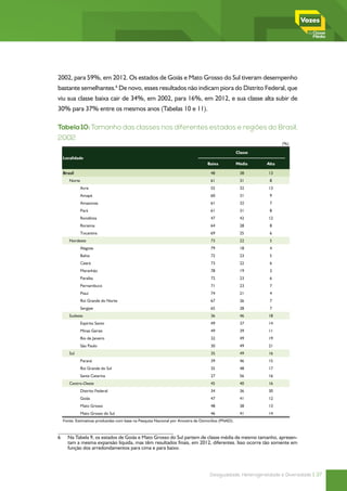 2002, para 59%, em 2012. Os estados de Goiás e Mato Grosso do Sul tiveram desempenho
bastante semelhantes.6 De novo, esses resultados não indicam piora do Distrito Federal, que
viu sua classe baixa cair de 34%, em 2002, para 16%, em 2012, e sua classe alta subir de
30% para 37% entre os mesmos anos (Tabelas 10 e 11).

Tabela 10: TamanhoTamanho das classes nos diferentes regiões do Brasil, 2002
             Tabela 10: das classes nos diferentes estados e estados e regiões do Brasil,
2002
                                                                                                                     (%)

                                                                                                     Classe
     Localidade
                                                                                   Baixa             Média    Alta

     Brasil                                                                          48               38      13
        Norte                                                                        61               31       8
                Acre                                                                 55               32      13
                Amapá                                                                60               31       9
                Amazonas                                                             61               32       7
                Pará                                                                 61               31       8
                Rondônia                                                             47               42      12
                Roraima                                                              64               28       8
                Tocantins                                                            69               25       6
        Nordeste                                                                     73               22       5
                Alagoas                                                              79               18       4
                Bahia                                                                72               23       5
                Ceará                                                                73               22       6
                Maranhão                                                             78               19       3
                Paraíba                                                              72               23       6
                Pernambuco                                                           71               23       7
                Piauí                                                                74               21       4
                Rio Grande do Norte                                                  67               26       7
                Sergipe                                                              65               28       7
        Sudeste                                                                      36               46      18
                Espírito Santo                                                       49               37      14
                Minas Gerais                                                         49               39      11
                Rio de Janeiro                                                       32               49      19
                São Paulo                                                            30               49      21
        Sul                                                                          35               49      16
                Paraná                                                               39               46      15
                Rio Grande do Sul                                                    35               48      17
                Santa Catarina                                                       27               56      16
        Centro-Oeste                                                                 45               40      16
                Distrito Federal                                                     34               36      30
                Goiás                                                                47               41      12
                Mato Grosso                                                          48               38      13
                Mato Grosso do Sul                                                   46               41      14
     Fonte: Estimativas produzidas com base na Pesquisa Nacional por Amostra de Domicílios (PNAD).


6	     Na Tabela 9, os estados de Goiás e Mato Grosso do Sul partem de classe média de mesmo tamanho, apresen-
       tam a mesma expansão líquida, mas têm resultados finais, em 2012, diferentes. Isso ocorre tão somente em
       função dos arredondamentos para cima e para baixo.




                                                                                     Desigualdade, Heterogeneidade e Diversidade | 37
 