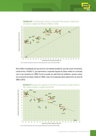 Gráfico 6: Comparação entre o tamanho da classe média por
                                                                            estado e6: Comparação entre2002 e 2012 classe média por estado e
                                                                              Gráfico
                                                                                      região do Brasil, o tamanho da
                                                                                                                                           região do Brasil, 2002 e 2012
                                                                      64
                                                                      62
                                                                                                                                                                   GO
                                                                      60                                                                            MT                                   PR              Sul
                                                                      58                                                                                MG            MS
                                                                      56                                                                                                       SudesteRS             SP
                                                                                                                                              ES Centro-Oeste RO                                                                    SC
                               Tamanho da classe média em 2012 (%)




                                                                      54
                                                                                                                                                                                                     RJ
                                                                      52                                                                                     Brasil
                                                                      50                                         RR
                                                                                                  TO                         Norte
                                                                      48                                               PA         AC
                                                                      46                                                                           DF
                                                                                            PE              SE                   AM
                                                                      44         PI
                                                                                             PB
                                                                      42                   BA                                    AP
                                                                                 CE
                                                                      40           Nordeste RN
                                                                      38
                                                                      36
                                                                      34
                                                                      32
                                                                      30
                                                                      28
                                                                      26
                                                                      24
                                                                      22
                                                                      20
                                                                                      45°
                                                                           20         22     24   26         28        30        32    34     36    38        40      42       44    46        48        50         52    54   56    58   60   62    64
                                                                                                                                            Tamanho da classe média em 2002 (%)

                                                                     Fonte: Estimativas produzidas com base na Pesquisa Nacional por Amostra de Domicílios (PNAD).




Para melhor visualização do que ocorreu nos estados brasileiros, que são muito numerosos,
construímos o Gráfico 7, que demonstra a expansão líquida da classe média em contraste
com o seu tamanho em 2002. Como se pode ver pela linha de tendência, quanto menor
era o tamanho da classe média em 2002, maior foi a expansão dessa classe entre os anos de
2002 e 2012.

                                                                            Gráfico 7: Expansão líquida e tamanho da classe média dentro
                                                                              Gráfico 7: Expansão líquida e tamanho da classe média dentro de
                                                                            de cada estado ecada estado Brasil do Brasil
                                                                                                região do e região
                                                                      24
                                                                                                       TO
 Expansão líquida da classe média entre 2002 e 2012




                                                                      22        PI          PE                        RR
                                                                                                                                                                   MT
                                                                      20        CE BA PB
                                                                                                                                                    ES
                                                                                Nordeste                                                                      MG          GO
                                                                      18
                                                                                                                                      Norte                             MS
                                                                                                                 SE         PA                               Centro-Oeste
                                                                      16
                                                                                                  RN                                        AC
                                                                                                                                 AM                                                 RO
                                                                      14                                                                                              Brasil

                                                                      12
                                                                                                                                                                                                         PR
                                                                                                                                                                                                          Sudeste
                                                                      10                                                              AP                DF                                           RS
                                                                                                                                                                                                                         Sul
                                                                       8
                                                                                                                                                                                                                    SP
                                                                       6
                                                                                                                                                                                                               RJ
                                                                       4

                                                                       2

                                                                       0                                                                                                                                                                       SC
                                                                           20         22     24        26         28        30        32     34     36        38        40      42        44        46         48        50    52    54   56    58        60
                                                                                                                                            Tamanho da classe média em 2002 (%)

                                                                     Fonte: Estimativas produzidas com base na Pesquisa Nacional por Amostra de Domicílios (PNAD).




                                                                                                                                                                                                Desigualdade, Heterogeneidade e Diversidade | 41
 