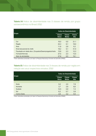 Tabela 14: Índice Índice de dissimilaridade nas 3 classes de
              Tabela 14: de dissimilaridade nas 3 classes de renda, por grupo
          socioeconômico no grupo socioeconômico no Brasil, 2012
                renda, por Brasil, 2012

                                                                                          Índice de Dissimilaridade
          Grupo
                                                                                       Classe        Classe     Classe
                                                                                       Baixa         Média       Alta


             Cor                                                                         16,0             0,5    21,1
             Região                                                                      24,3             6,1    18,0
             Área                                                                        11,8             2,8     9,3
             Nível educacional do chefe                                                  18,2             5,1    31,5
             População em idade ativa (Ocupados/Desempregados/Inativo                    15,8             2,3    12,3
             Formais/Informais                                                           27,5             2,3    13,5
             Setor de atividaddes                                                        27,8             6,5    19,1
          Fonte: Estimativas produzidas com base na Pesquisa Nacional por Amostra de Domicílios (PNAD).




          Tabela 15: Índice de dissimilaridade nas 3 classesnas 3 classes de em
              Tabela 15: Índice de dissimilaridade de renda, por região
          relação aos seus respectivos estados, 2012 seus respectivos
               renda, por região em relação aos

                                                                                          Índice de Dissimilaridade
          Grupo
                                                                                       Classe        Classe     Classe
                                                                                       Baixa         Média       Alta


             Norte                                                                        5,0             2,0    7,8
             Nordeste                                                                     3,7             2,8    8,6
             Sudeste                                                                     12,5             0,9    7,4
             Sul                                                                          6,2             0,7    3,9
             Centro-Oeste                                                                 2,6             3,2    9,5
          Fonte: Estimativas produzidas com base na Pesquisa Nacional por Amostra de Domicílios (PNAD).




44 | Desigualdade, Heterogeneidade e Diversidade
 