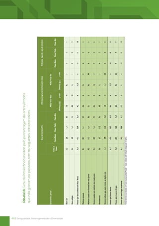 Tabela 16: Grau de intolerância medido pela porcentagem de entrevistados
                                                     que não gostam de pessoas com as seguintes características
                                                                                                                        Tabela 16: Grau de intolerância medido pela porcentagem de entrevistados que não gostam de pessoas com as seguintes características



                                                                                                                                                                 Grau de tolerância (%)                                Diferença no grau de tolerância entre classes           Ordenação segundo o grau de tolerância



                                                   Característica pessoal                                                                                                                                       Média versus Baixa                   Média versus Alta
                                                                                                                                              Todas as
                                                                                                                                                              Classe Baixa   Classe Média   Classe Alta                                                                      Classe Baixa   Classe Média    Classe Alta
                                                                                                                                               Classes
                                                                                                                                                                                                          Diferença (p.p.)       p-valor      Diferença (p.p.)     p-valor




48 | Desigualdade, Heterogeneidade e Diversidade
                                                   Outra cor                                                                                     1,7               2,6            1,6           0,9             -1,0                16              0,7                3          1              1              1

                                                   Outra religião                                                                                2,4               3,2            2,4           1,3             -0,8                33              1,1                1          2              2              2

                                                   Pessoas que não acreditam em Deus / Ateus                                                    35,8              41,1           36,9          25,9             -4,2                6              11,0                0         11             11              10

                                                   Mulheres sensuais                                                                             8,1              10,7            8,1           4,9             -2,6                6               3,2                0          6              4              4

                                                   Mulheres casadas com homens bem mais jovens                                                   9,5              11,7            8,6           8,6             -3,1                3               0,0                99         8              6              5

                                                   Homens casados com mulheres bem mais jovens                                                  10,1              12,9            9,6           7,7             -3,3                3               1,8                4          7              5              6

                                                   Homossexuais                                                                                  9,6               6,7           11,2           9,4             4,5                 0               1,7                7          4              7              7

                                                   Homens vaidosos que usam cremes, se depilam etc.                                             11,2               9,9           11,3          12,4             1,4                 31              -1,1               28         5              8              8

                                                   Pessoas que fizeram aborto                                                                   36,7              42,8           38,2          24,4             -4,6                4              13,7                0         10             10              11

                                                   Pessoas que já usaram drogas                                                                 18,0              22,9           16,3          15,8             -6,5                0               0,5                66         9              9              9

                                                   Pessoas que usam drogas atualmente                                                           58,1              59,9           58,4          55,1             -1,5                51              3,2                4         12             12              12

                                                   Fonte: Estimativas produzidas com base da pesquisa Data Popular – Geral, coletada pelo Instituto Datapopular em 2012.
 