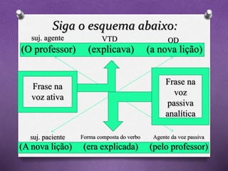Siga o esquema abaixo:
(O professor) (explicava) (a nova lição)
suj. agente VTD OD
(A nova lição) (era explicada) (pelo professor)
suj. paciente Forma composta do verbo Agente da voz passiva
Frase na
voz ativa
Frase na
voz
passiva
analítica
 