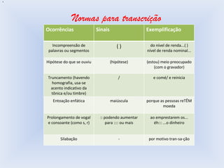 Normas para transcrição . Ocorrências Sinais Exemplificação Incompreensão de palavras ou segmentos ( ) do nível de renda...( ) nível de renda nominal... Hipótese do que se ouviu (hipótese) (estou) meio preocupado (com o gravador) Truncamento (havendo homografia, usa-se acento indicativo da tônica e/ou timbre) / e comé/ e reinicia Entoação enfática maiúscula porque as pessoas reTÊM moeda Prolongamento de vogal e consoante (como s, r) :: podendo aumentar para :::: ou mais ao emprestarem os... éh::: ...o dinheiro Silabação - por motivo tran-sa-ção 